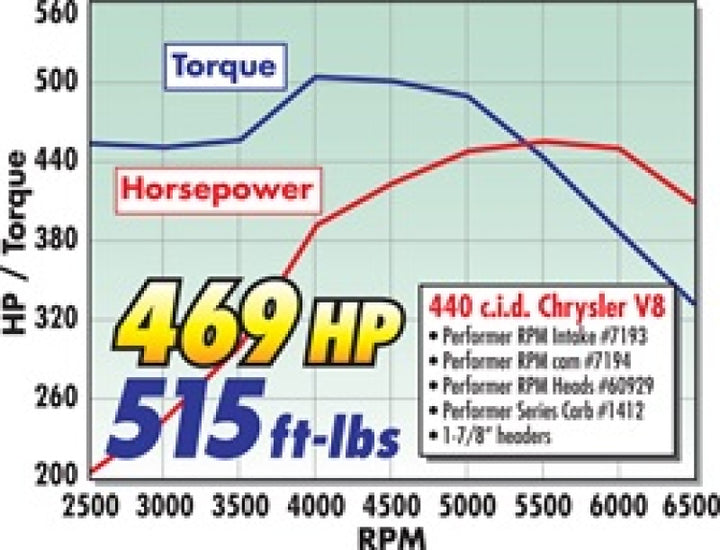 Edelbrock Perf RPM Cam and Lifters Kit Chrys 383-440