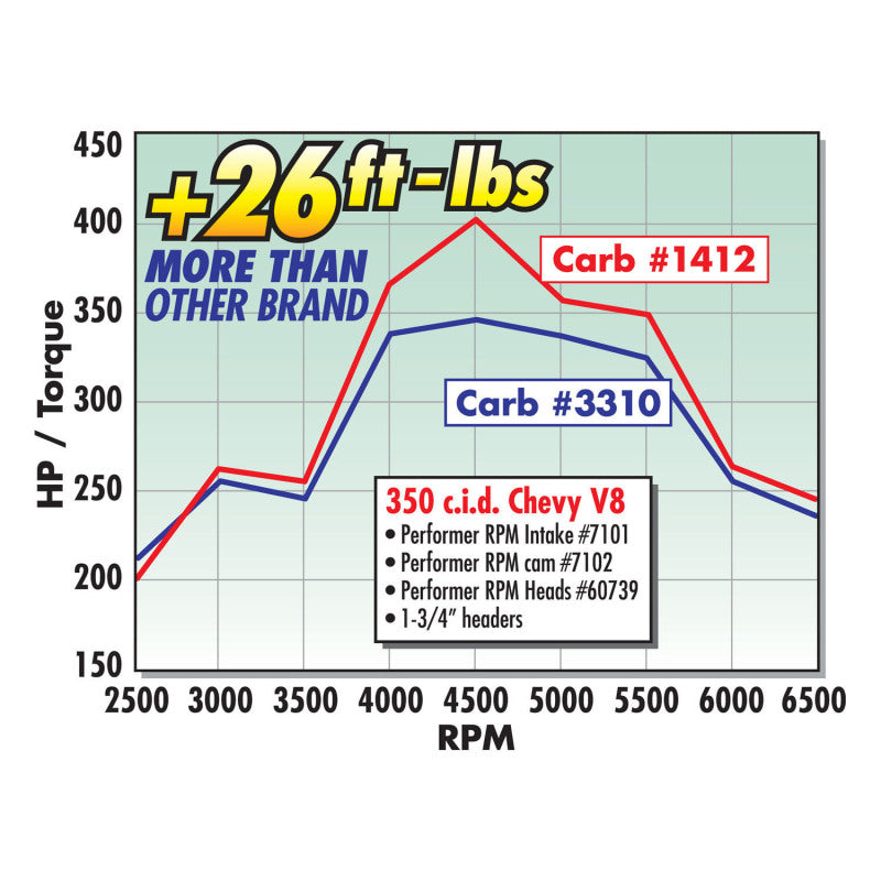 Edelbrock Perf RPM Cam and Lifters Kit Chev 283-400