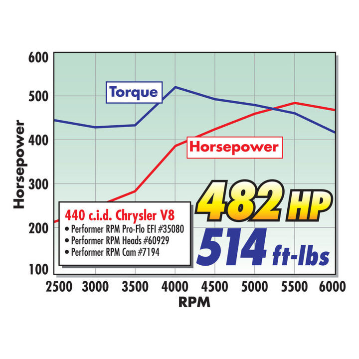 Edelbrock Single Perf RPM Bb/Chrys 84cc Head Comp