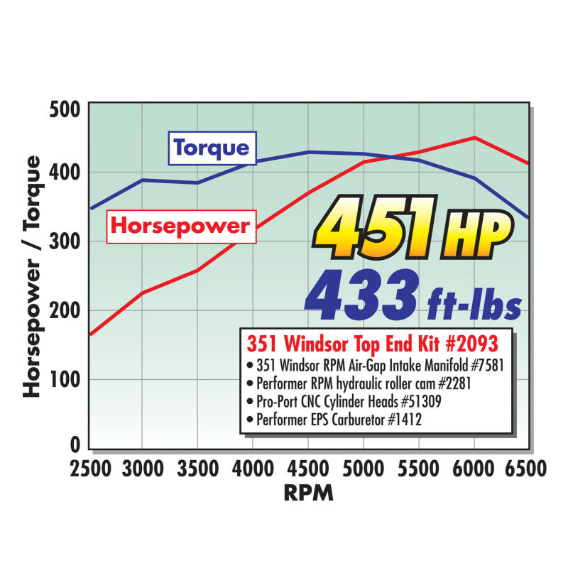 Edelbrock Power Package Toppower Package Top End Kit RPM for 383-427 SB Chevy (1957-86) 460+ Hp