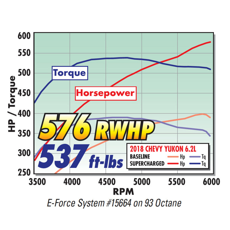 Edelbrock E-Force Supercharger 17-18 R2650 DP3C Chevrolet/GMC Gen V Truck/SUV 6.2L No Tuner